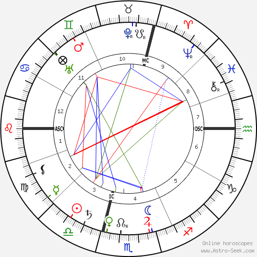 Louis Lumière birth chart, Louis Lumière astro natal horoscope, astrology