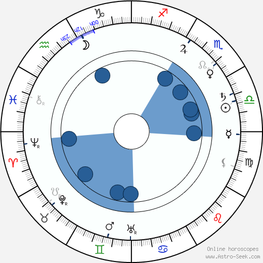 Maud Watson wikipedia, horoscope, astrology, instagram