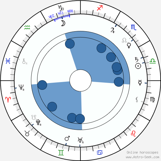 William Ryno horoscope, astrology, sign, zodiac, date of birth, instagram