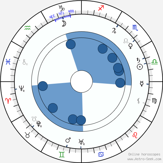 William Ryno wikipedia, horoscope, astrology, instagram