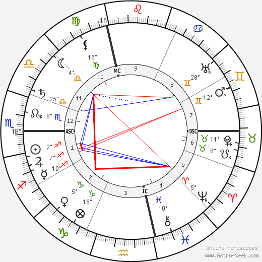 Henri de Toulouse-Lautrec birth chart, biography, wikipedia 2023, 2024