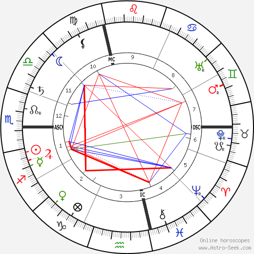 Henri de Toulouse-Lautrec birth chart, Henri de Toulouse-Lautrec astro natal horoscope, astrology