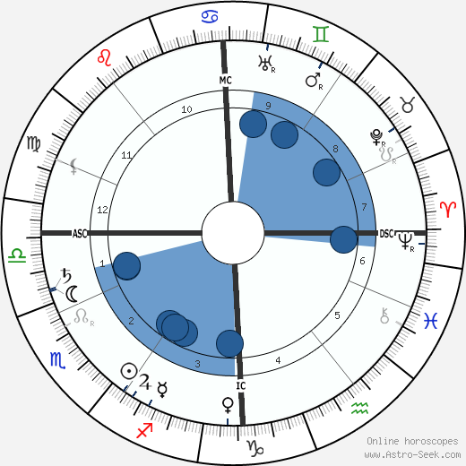 Herman Gorter wikipedia, horoscope, astrology, instagram