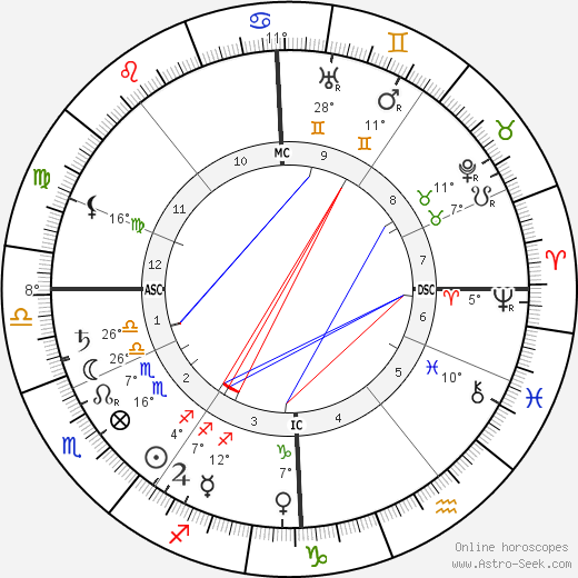 Herman Gorter birth chart, biography, wikipedia 2024, 2025