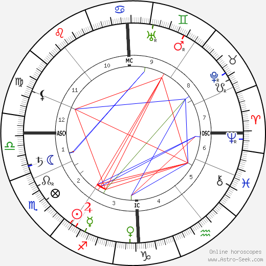 Herman Gorter birth chart, Herman Gorter astro natal horoscope, astrology