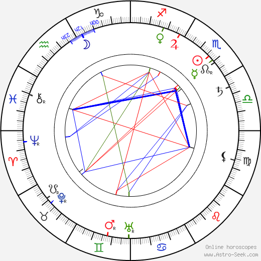 Jessie Ralph birth chart, Jessie Ralph astro natal horoscope, astrology