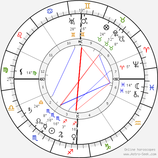 Paul Sérusier birth chart, biography, wikipedia 2024, 2025