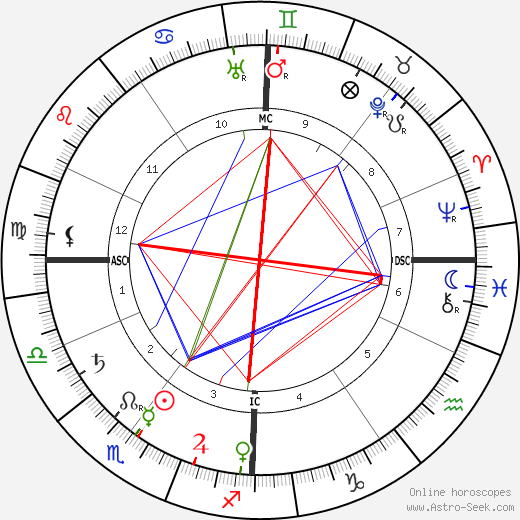 Paul Sérusier birth chart, Paul Sérusier astro natal horoscope, astrology