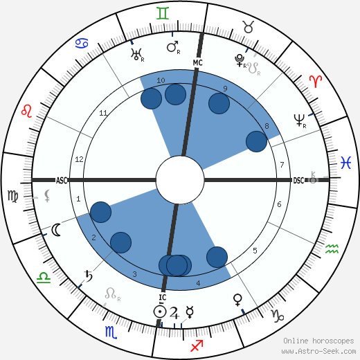 Peter Mitchell wikipedia, horoscope, astrology, instagram