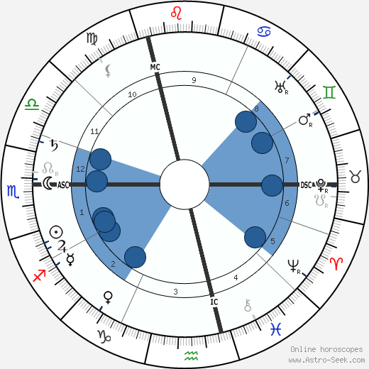 Pierre Mille wikipedia, horoscope, astrology, instagram