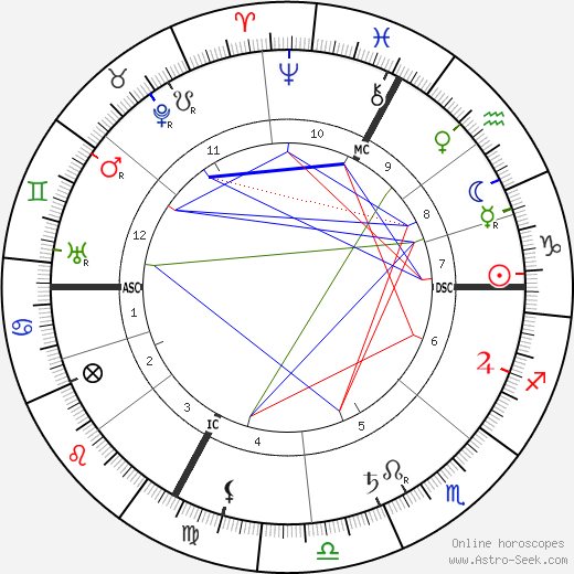 Benjamin Rabier birth chart, Benjamin Rabier astro natal horoscope, astrology