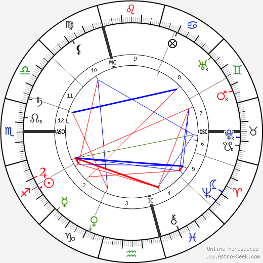 Camille Claudel birth chart, Camille Claudel astro natal horoscope, astrology