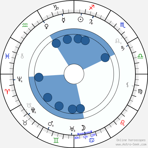 Frank Campeau wikipedia, horoscope, astrology, instagram