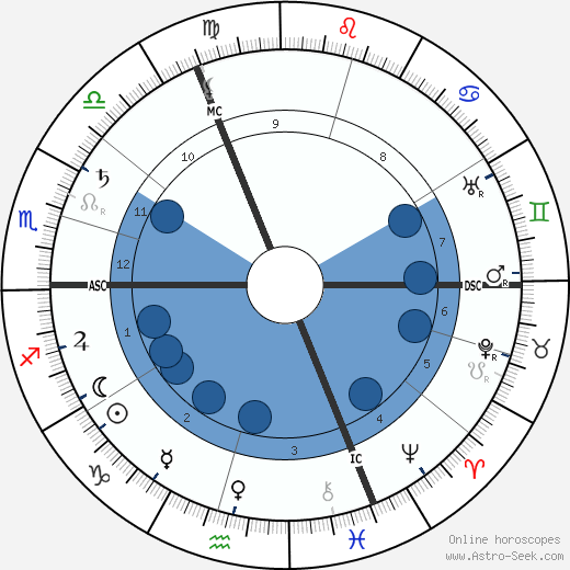 Henri Francois de Regnier wikipedia, biography, birth chart, instagram Henri Francois de Regnier wikipedia, horoscope, astrology, instagram