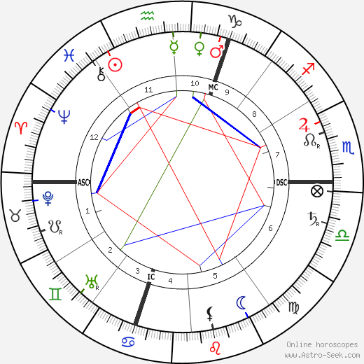 Jules Renard birth chart, Jules Renard astro natal horoscope, astrology