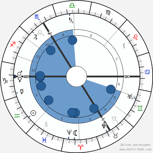 Karl Brandler-Pracht wikipedia, horoscope, astrology, instagram