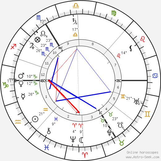 Karl Brandler-Pracht birth chart, biography, wikipedia 2023, 2024