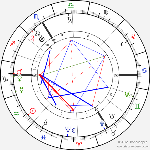 Karl Brandler-Pracht birth chart, Karl Brandler-Pracht astro natal horoscope, astrology