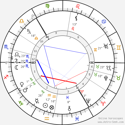 Margot Asquith birth chart, biography, wikipedia 2023, 2024