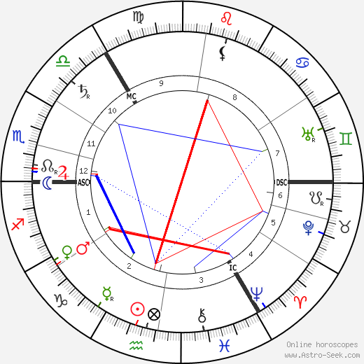 Margot Asquith birth chart, Margot Asquith astro natal horoscope, astrology