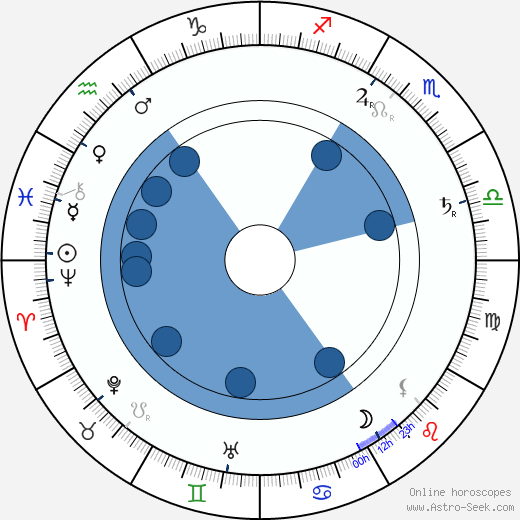 Mikael Lybeck Oroscopo, astrologia, Segno, zodiac, Data di nascita, instagram