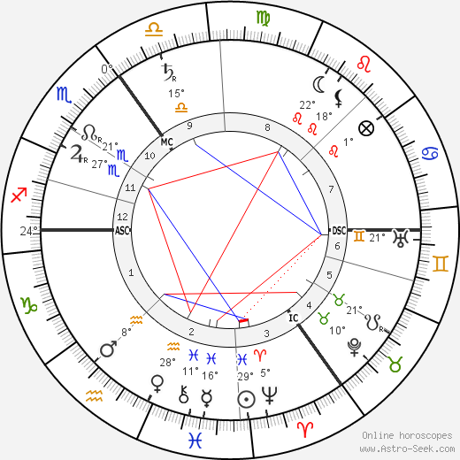 Sepharial birth chart, biography, wikipedia 2024, 2025
