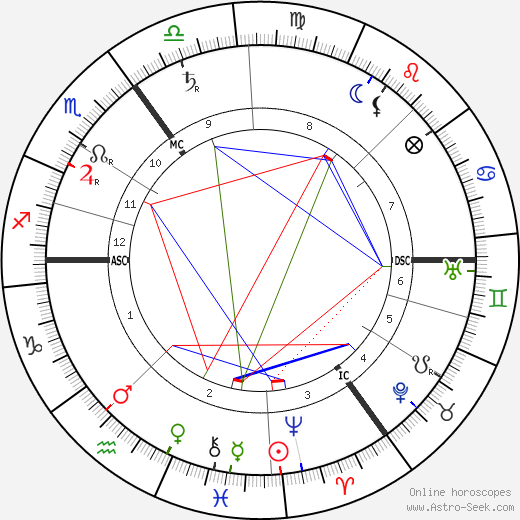 Sepharial birth chart, Sepharial astro natal horoscope, astrology