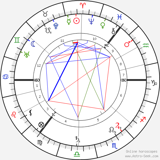 Eugene d'Albert birth chart, Eugene d'Albert astro natal horoscope, astrology