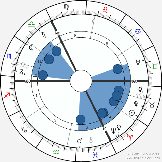 Max Weber Oroscopo, astrologia, Segno, zodiac, Data di nascita, instagram