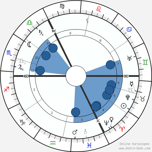 Max Weber wikipedia, biography, birth chart, instagram Max Weber wikipedia, horoscope, astrology, instagram