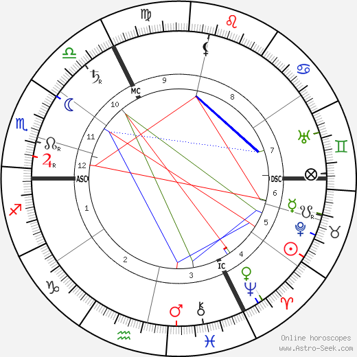 Max Weber birth chart, Max Weber astro natal horoscope, astrology