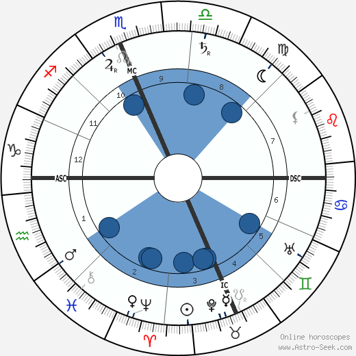 Richard Harding Davis wikipedia, horoscope, astrology, instagram