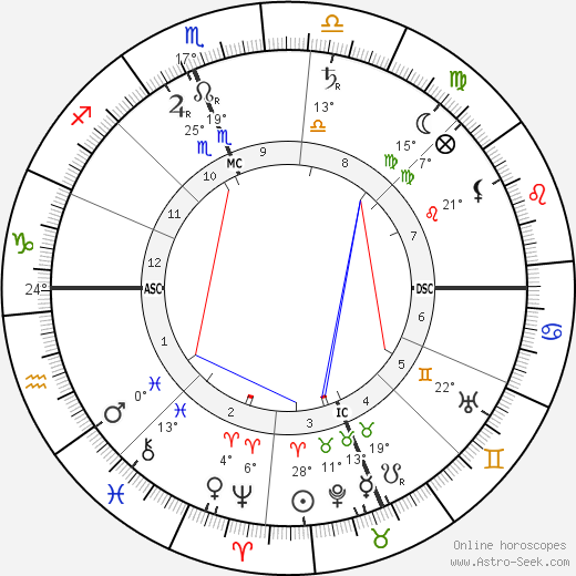 Richard Harding Davis birth chart, biography, wikipedia 2023, 2024