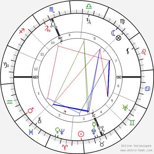 Richard Harding Davis birth chart, Richard Harding Davis astro natal horoscope, astrology