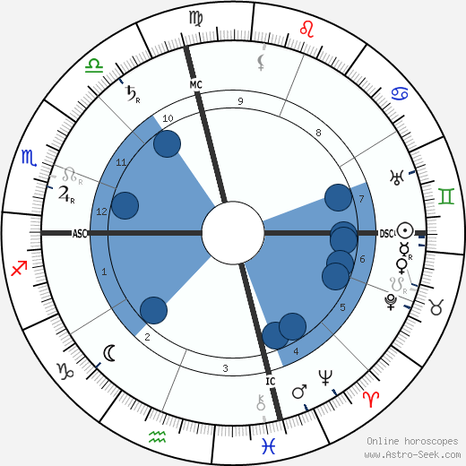 George Washington Carver wikipedia, horoscope, astrology, instagram