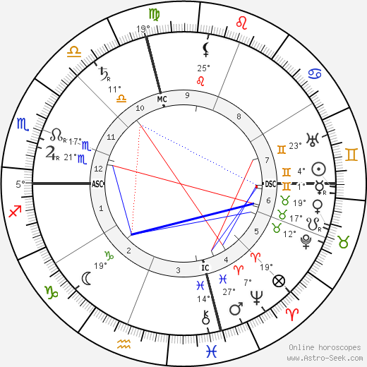 George Washington Carver birth chart, biography, wikipedia 2023, 2024