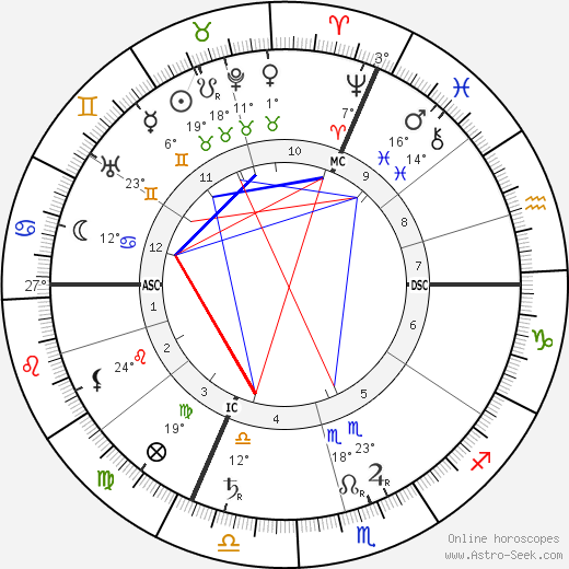 Leon Gaumont birth chart, biography, wikipedia 2023, 2024