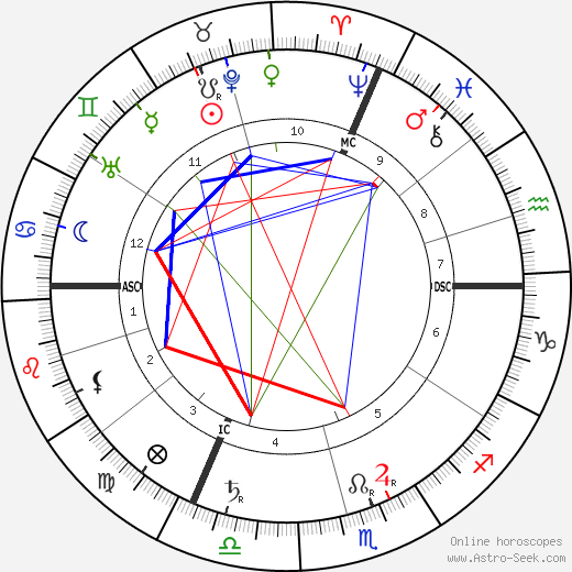 Leon Gaumont birth chart, Leon Gaumont astro natal horoscope, astrology