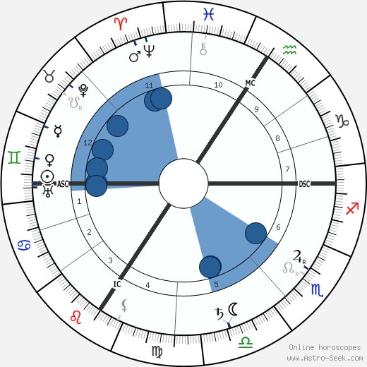 Alois Alzheimer horoscope, astrology, sign, zodiac, date of birth, instagram