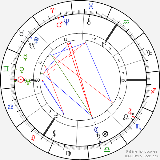 Alois Alzheimer birth chart, Alois Alzheimer astro natal horoscope, astrology