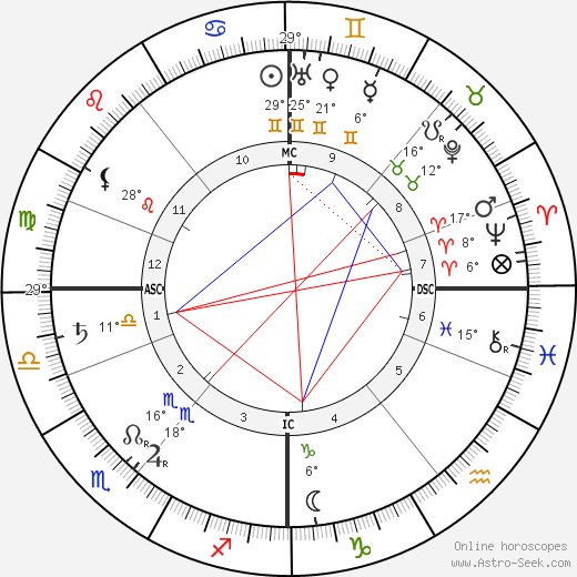 Erik Axel Karlfeldt birth chart, biography, wikipedia 2024, 2025