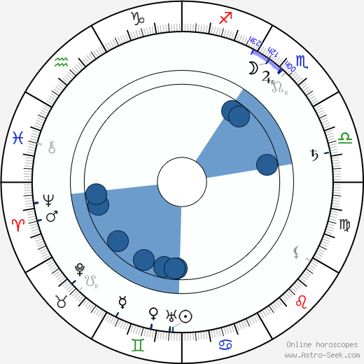 Harriet Ford wikipedia, horoscope, astrology, instagram