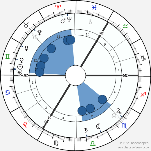 Joseph Guy Marie Ropartz Oroscopo, astrologia, Segno, zodiac, Data di nascita, instagram