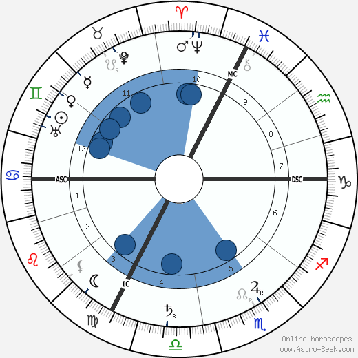 Richard Strauss wikipedia, horoscope, astrology, instagram