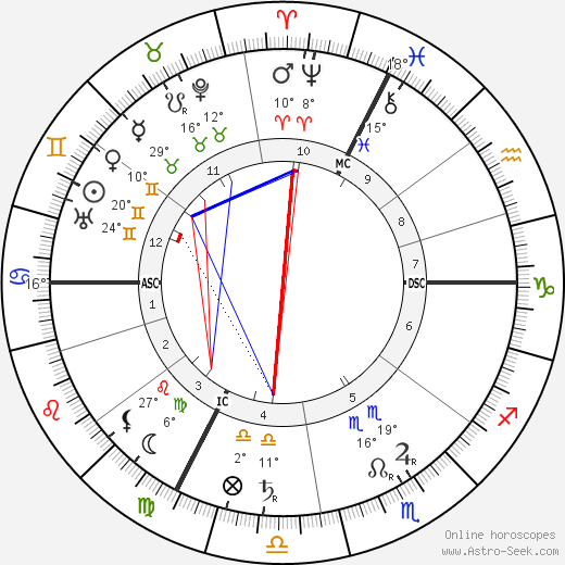 Richard Strauss birth chart, biography, wikipedia 2024, 2025