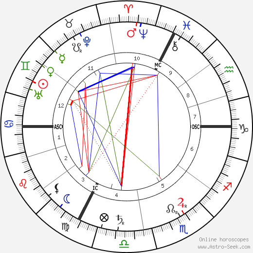 Richard Strauss birth chart, Richard Strauss astro natal horoscope, astrology