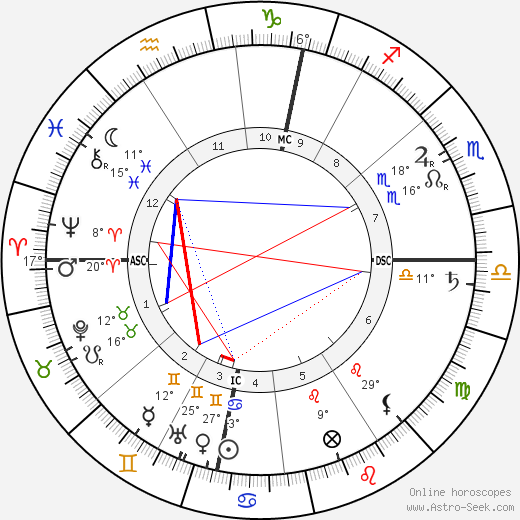 Walther Nernst birth chart, biography, wikipedia 2023, 2024