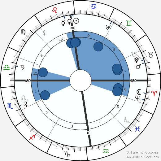 Frank Wedekind wikipedia, biography, birth chart, instagram Frank Wedekind wikipedia, horoscope, astrology, instagram