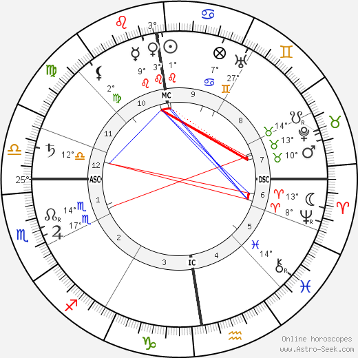 Frank Wedekind birth chart, biography, wikipedia 2024, 2025