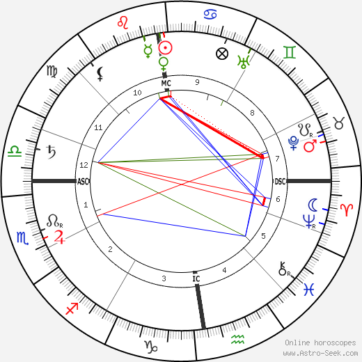 Frank Wedekind birth chart, Frank Wedekind astro natal horoscope, astrology